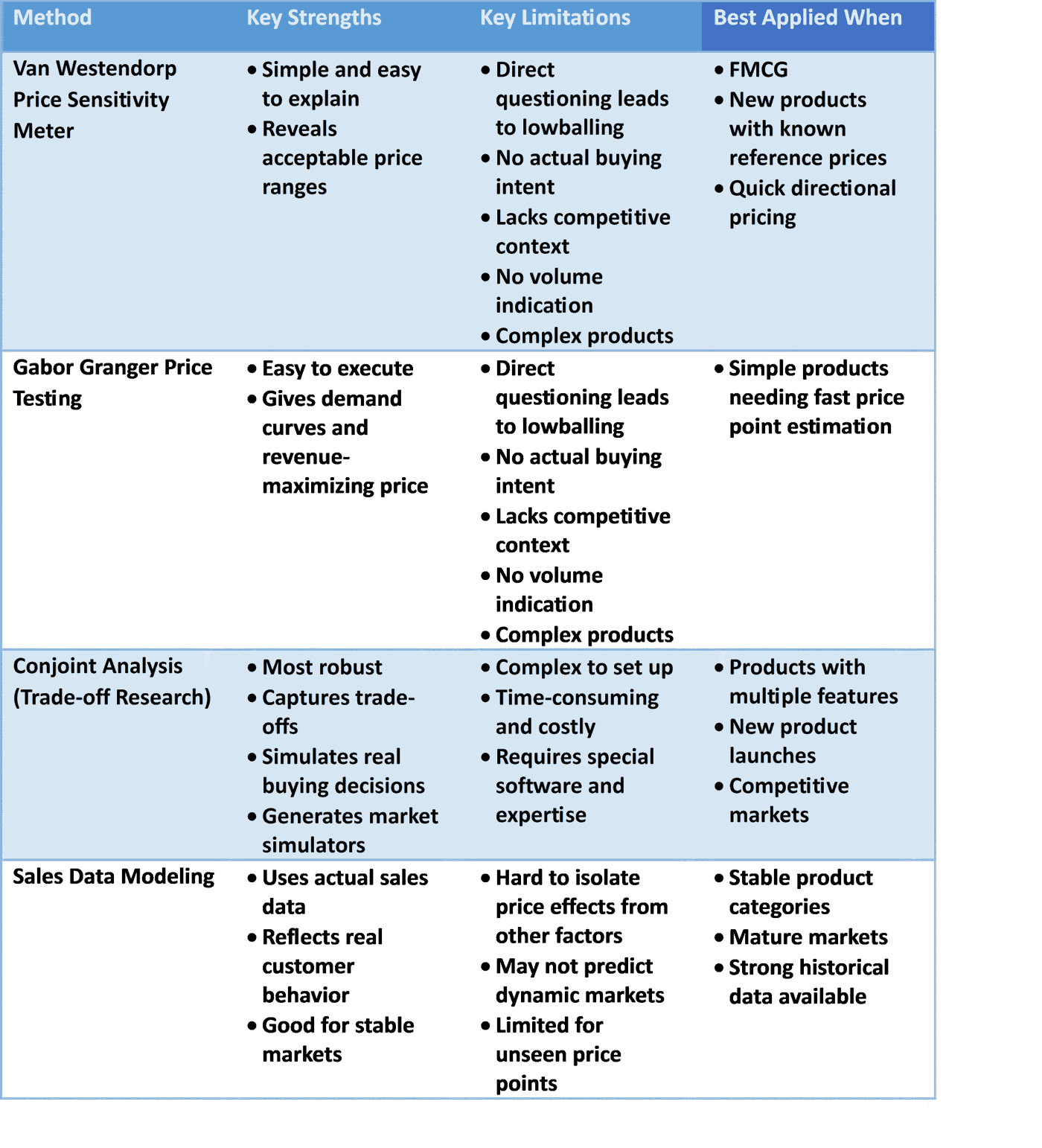 Overview of the pros and cons of different price sensitivity research methods