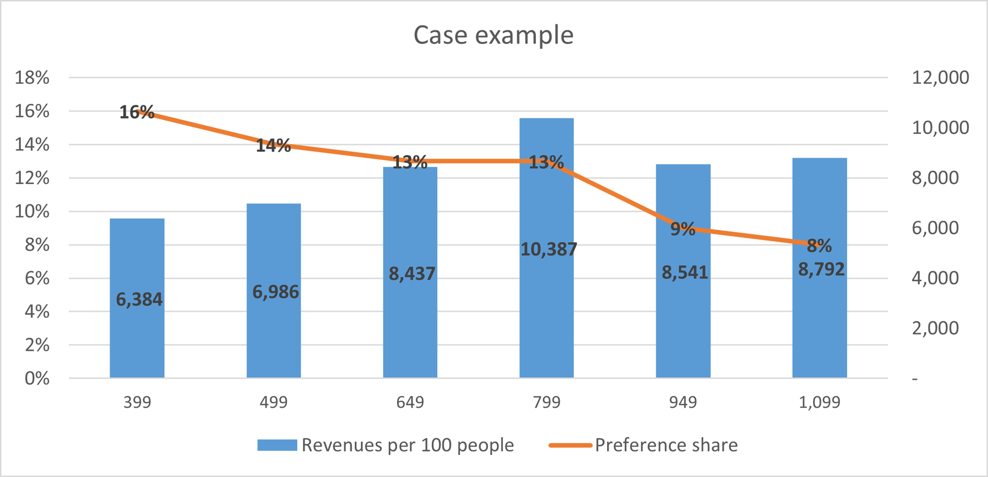 Price curve derived from conjoint analysis