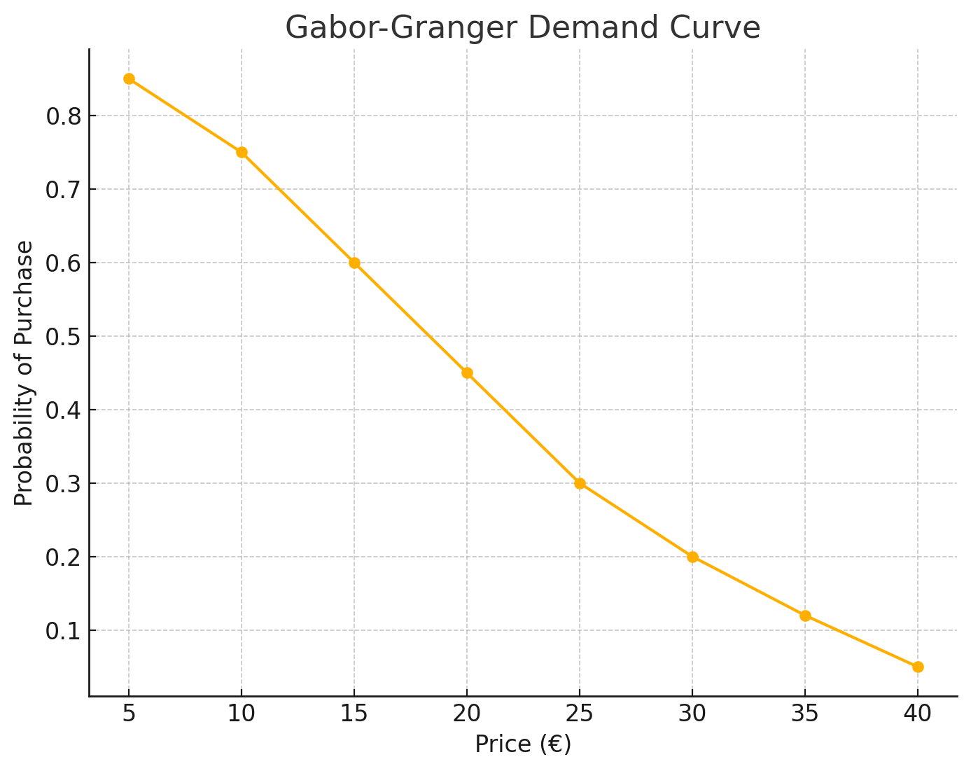 Gabor Granger demand curve visualizing price sensitivity and revenue-maximizing price