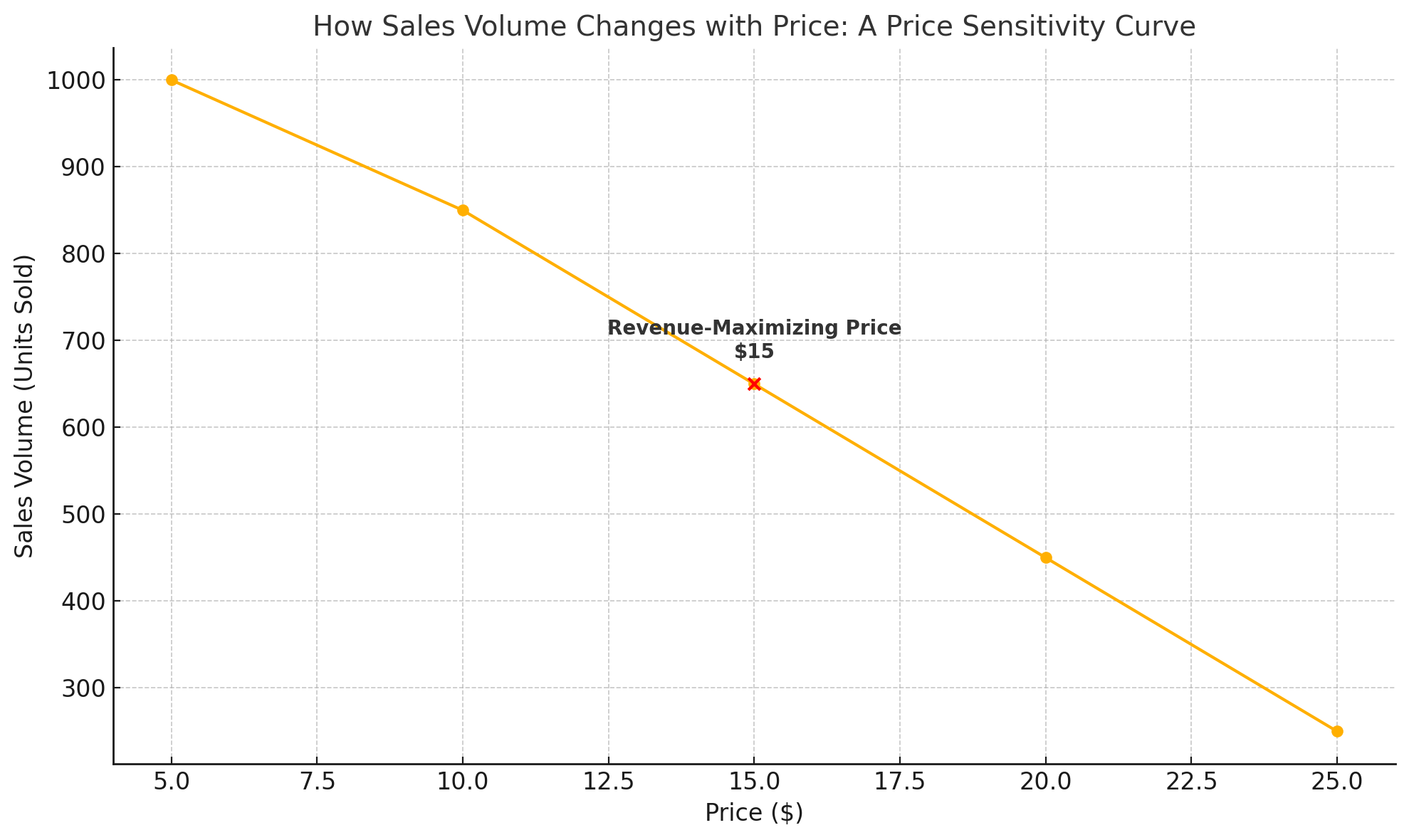 Sales modeling graph illustrating how sales volume changes with price, highlighting the price sensitivity curve